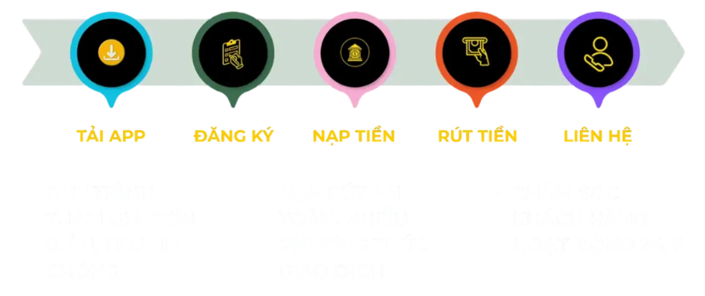HITCLUB 16 quy-trinh-tham-gia